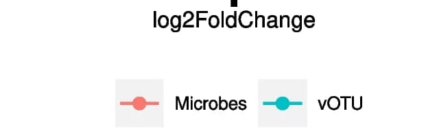 Open access visualization of Line Plot, vOTUs, Ruminants, Diets, Log2-fold Changes