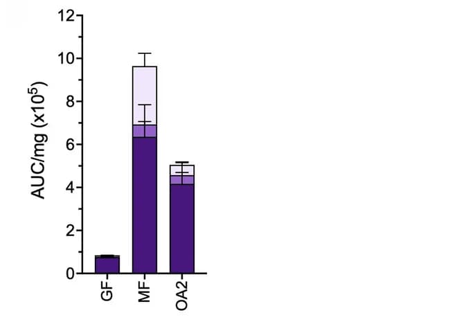 Open access visualization of Stacked Bar Plot, Error Bars, SCFA Concentration, Cecal Contents, Germ-Free Mice