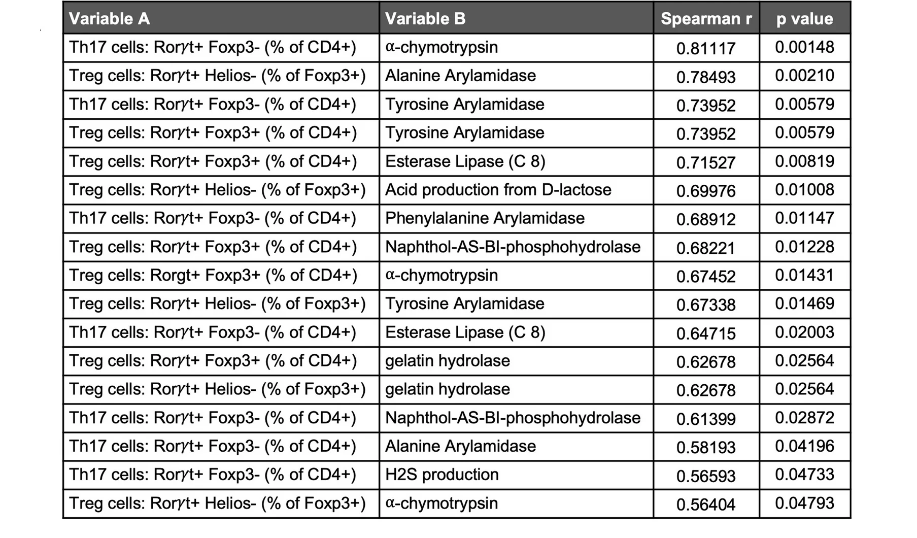 Open access visualization of Table Image, Treg Cells, Th17 Cells, OA Isolates, Spearman Correlation