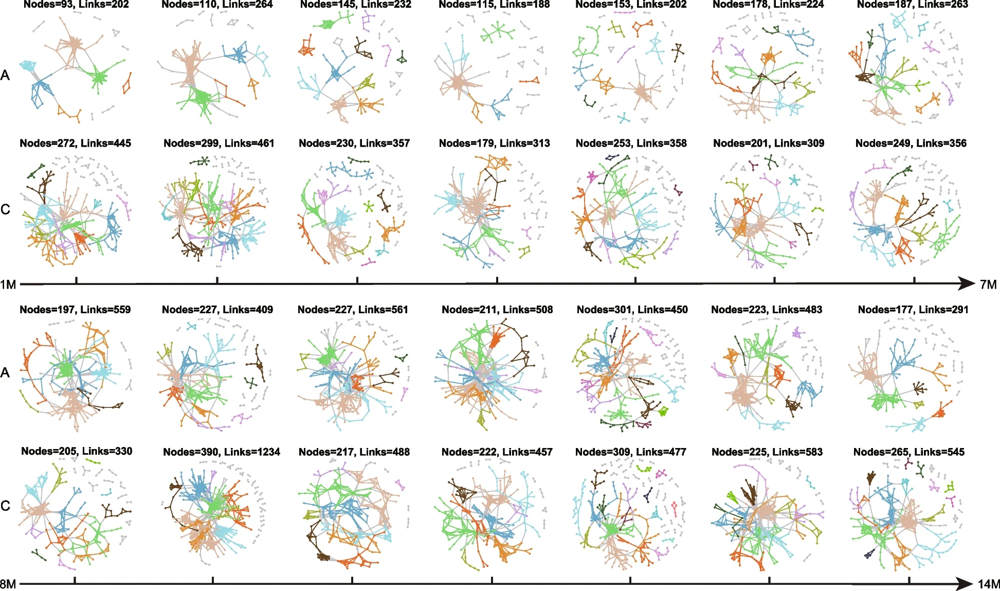 Open access visualization of Network, Microbial Ecological Networks, Pearson Correlations, ASV Abundances, Antibiotic Group