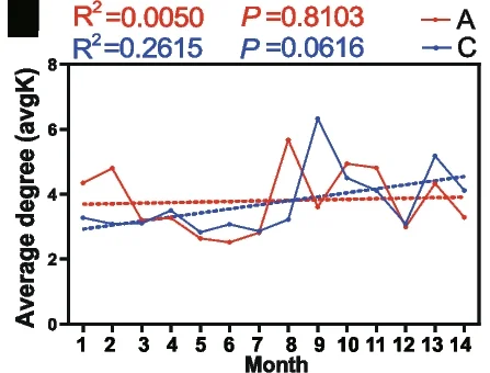 Open access visualization of Line Plot, Regression Plot, Antibiotic Group, Control, Network Indices