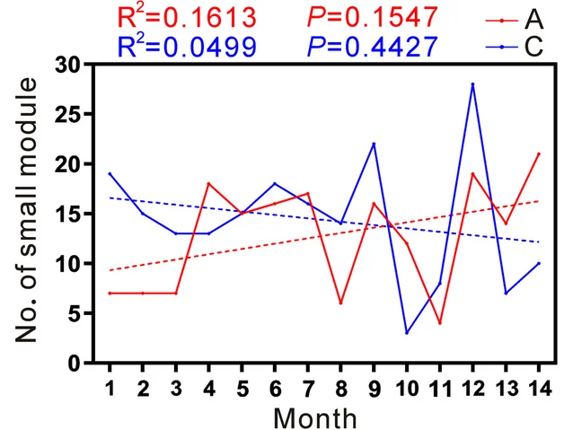 Open access visualization of Line Plot, Regression Plot, Module Parameters, Regression Analysis, Antibiotic Group