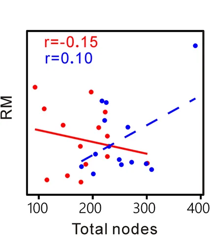 Open access visualization of Scatter Plot, Regression Plot, Antibiotic Group, Control, Spearman Correlation Coefficient