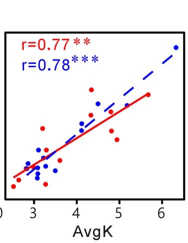 Open access visualization of Scatter Plot, Regression Plot, Antibiotic Group, Control, Spearman Correlation Coefficient