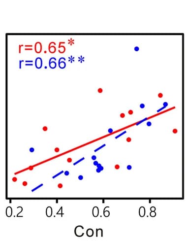 Open access visualization of Scatter Plot, Regression Plot, Antibiotic Group, Control, Spearman Correlation Coefficient