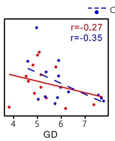 Open access visualization of Scatter Plot, Regression Plot, Antibiotic Group, Control, Spearman Correlation Coefficient