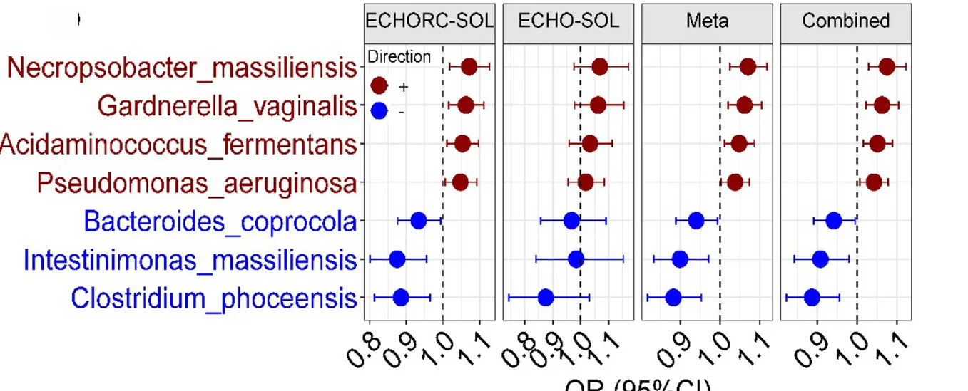 Open access visualization of Scatter Plot, Error Bars, Forest Plot, Gut Microbial Species, Left Ventricular Diastolic Dysfunction