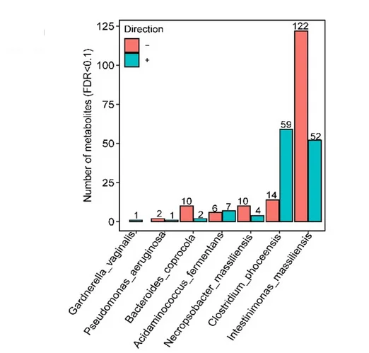Open access visualization of Clustered, Metabolites, Bacterial species