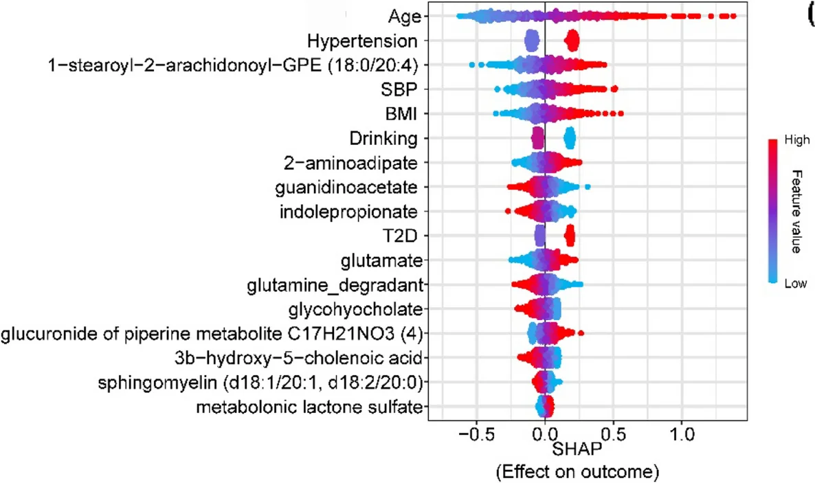 Open access visualization of Scatter Plot, Volcano Plot, Gut Bacterial-Associated Metabolites, Traditional Risk Factors, Heart Failure