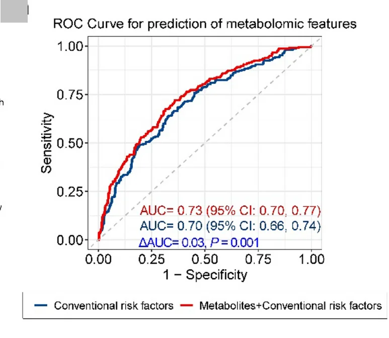 Open access visualization of Line Plot, ROC Curves, Traditional Risk Factors, Bacterial Species-Associated Metabolites, Area Under the Curve