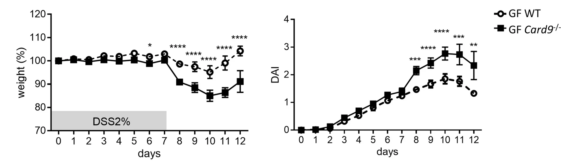Open access visualization of Line Plot, Error Bars, Weight, Disease Activity Index, DSS