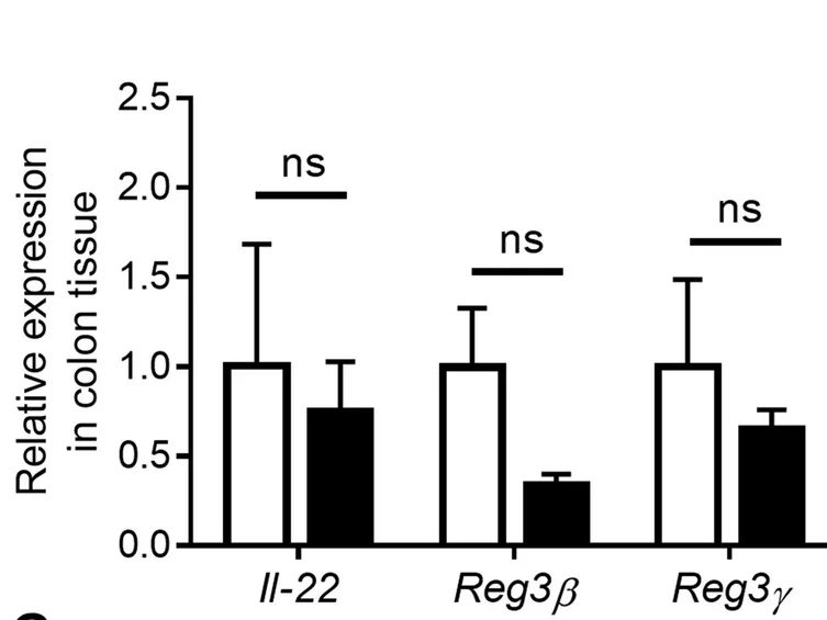 Open access visualization of Bar Plot, Error Bars, Clustered, Il-22 Expression, Reg3 Expression