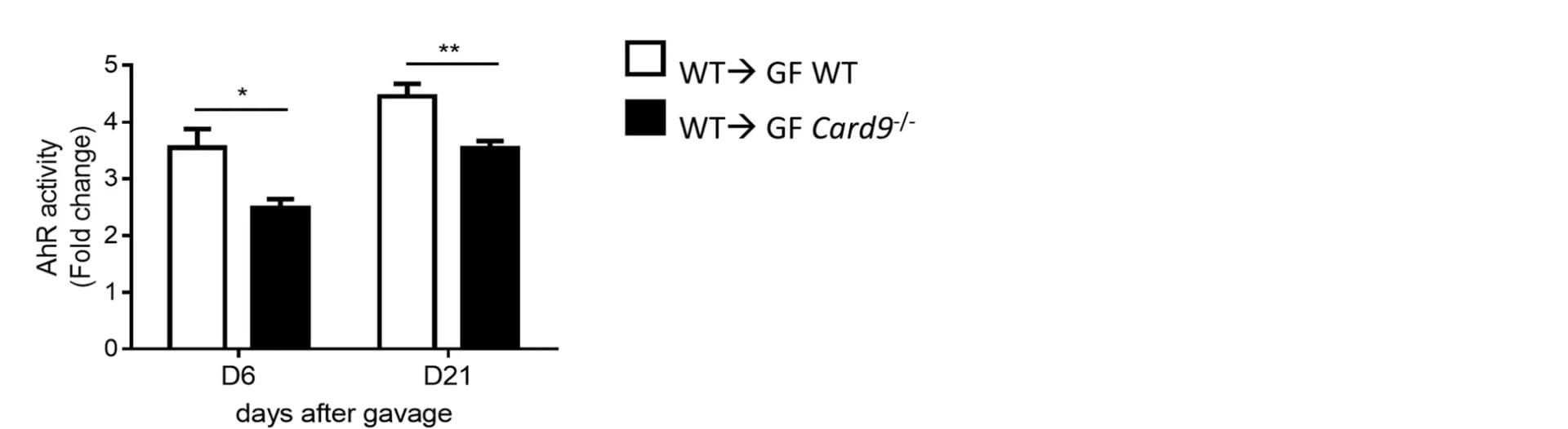 Open access visualization of Bar Plot, Error Bars, Clustered, AhR Activity, Fold Change