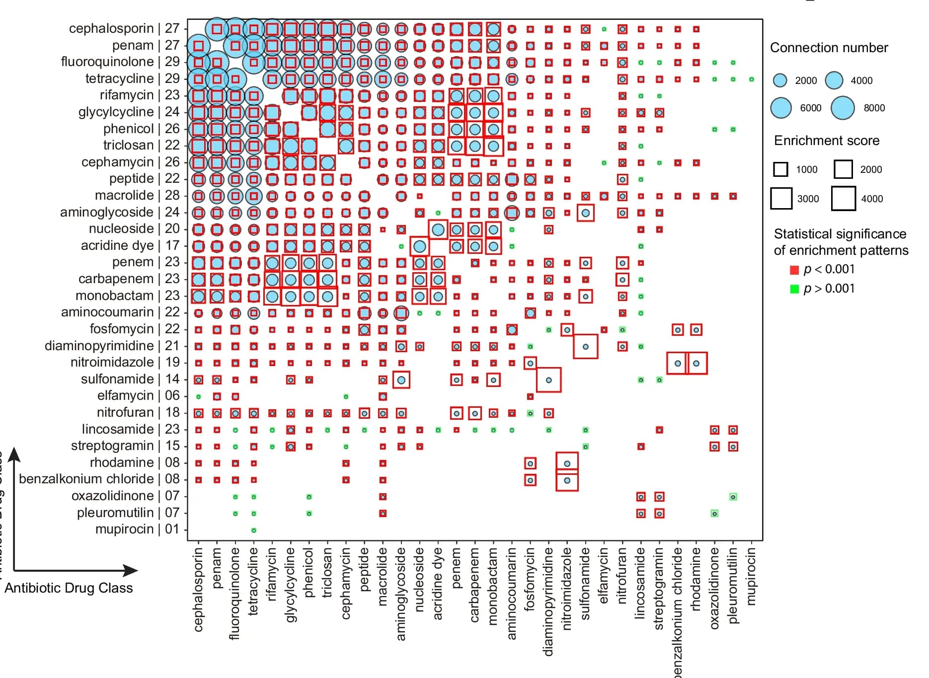 Open access visualization of Bubble Plot, Scatter Plot, Co-localization, Bubble Chart, Drug Classes