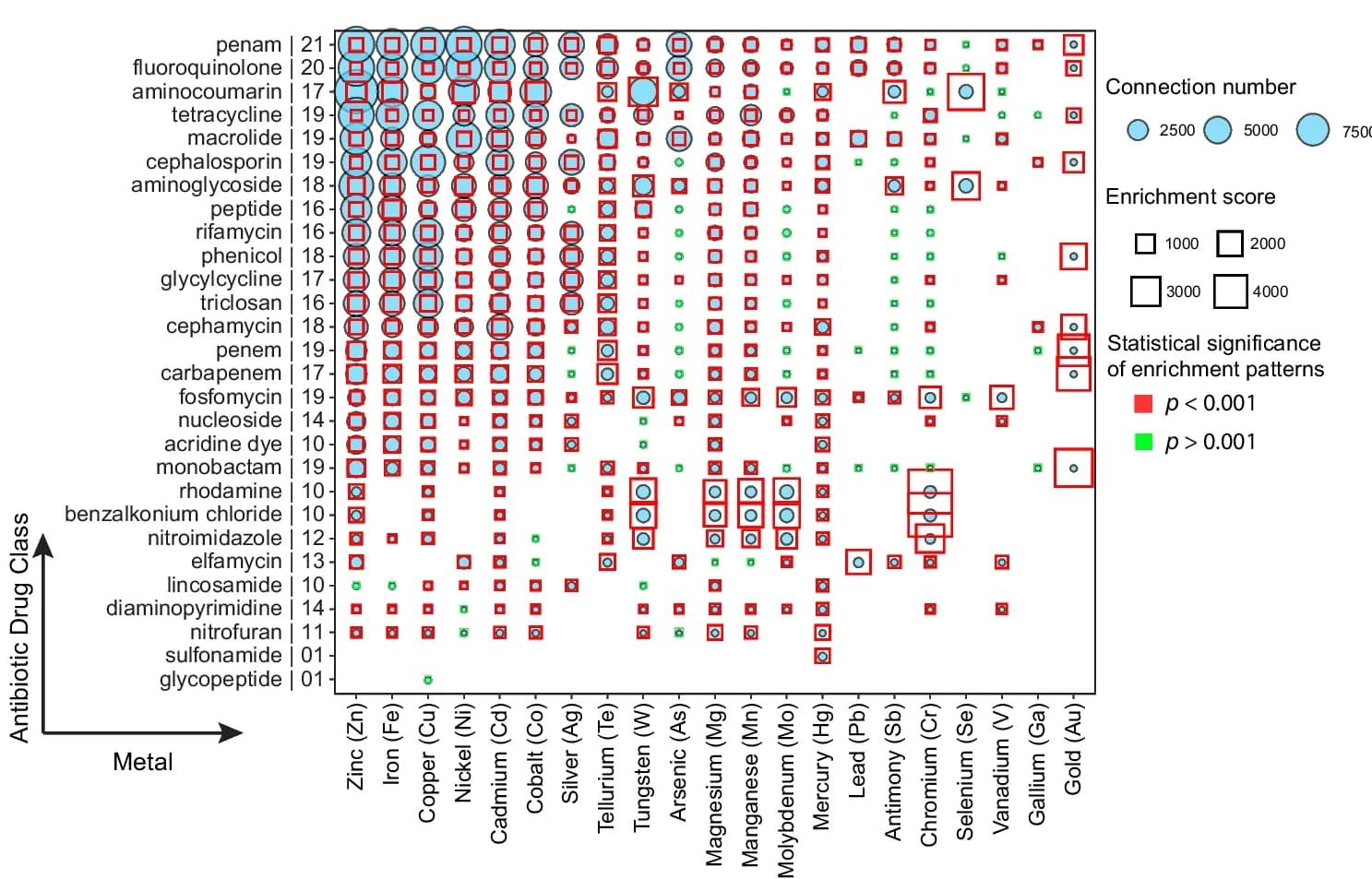 Open access visualization of Bubble Plot, Scatter Plot, Co-localization, Bubble Charts, Drug Classes