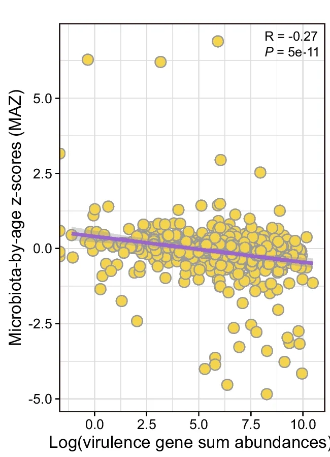 Open access visualization of Scatter Plot, Regression Plot, VGs, MAZ Score, Linear Regression