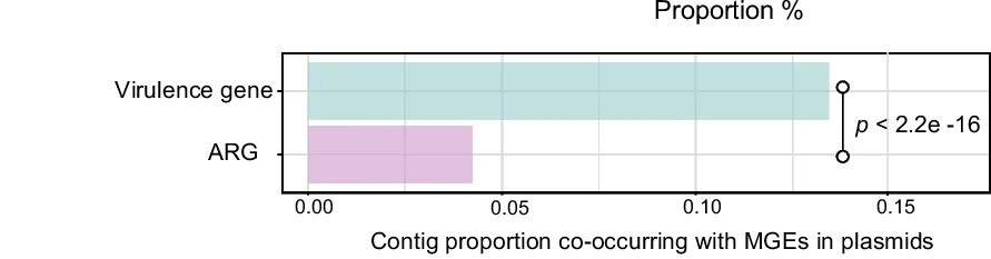 Open access visualization of Bar Plot, Error Bars, ARGs, VGs, MGEs