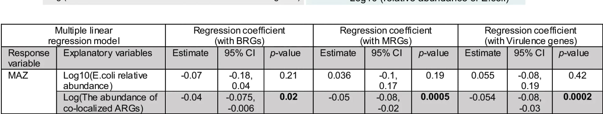 Open access visualization of Table Image, Multiple Regression Analysis, E. Coli, Co-localized ARGs, Infant Gut