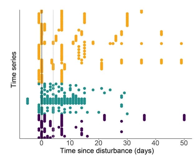 Open access visualization of Scatter Plot, Time Series, Control Samples, Disturbance Event, Microbiome Recovery