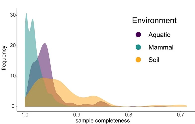 Open access visualization of Density Plot, Ridge Plot, Samples, Standardization, Sample Completeness