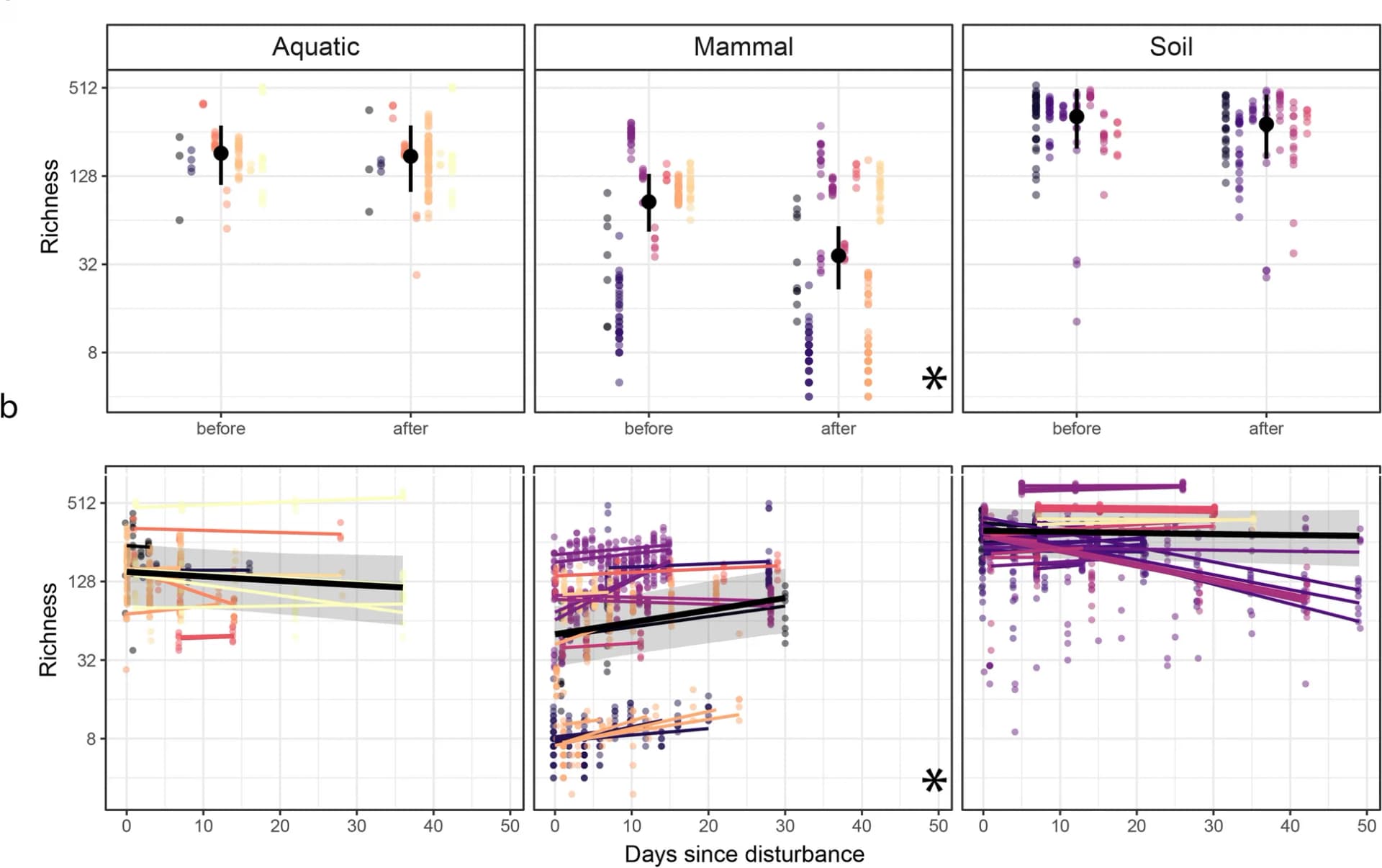 Open access visualization of Scatter Plot, Error Bars, Regression Plot, Line Plot, Microbiome