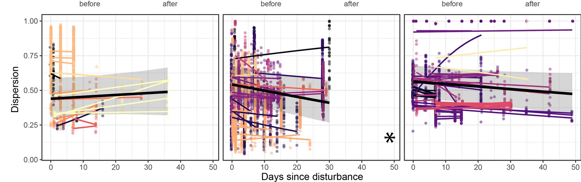 Open access visualization of Scatter Plot, Line Plot, Regression Plot, Microbiome Dispersion, Disturbance