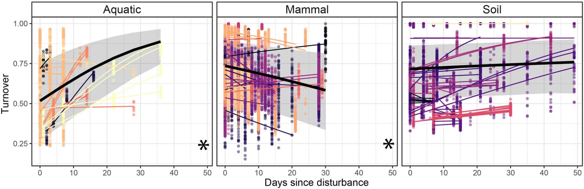 Open access visualization of Scatter Plot, Line Plot, Regression Plot, Disturbance, Community Recovery
