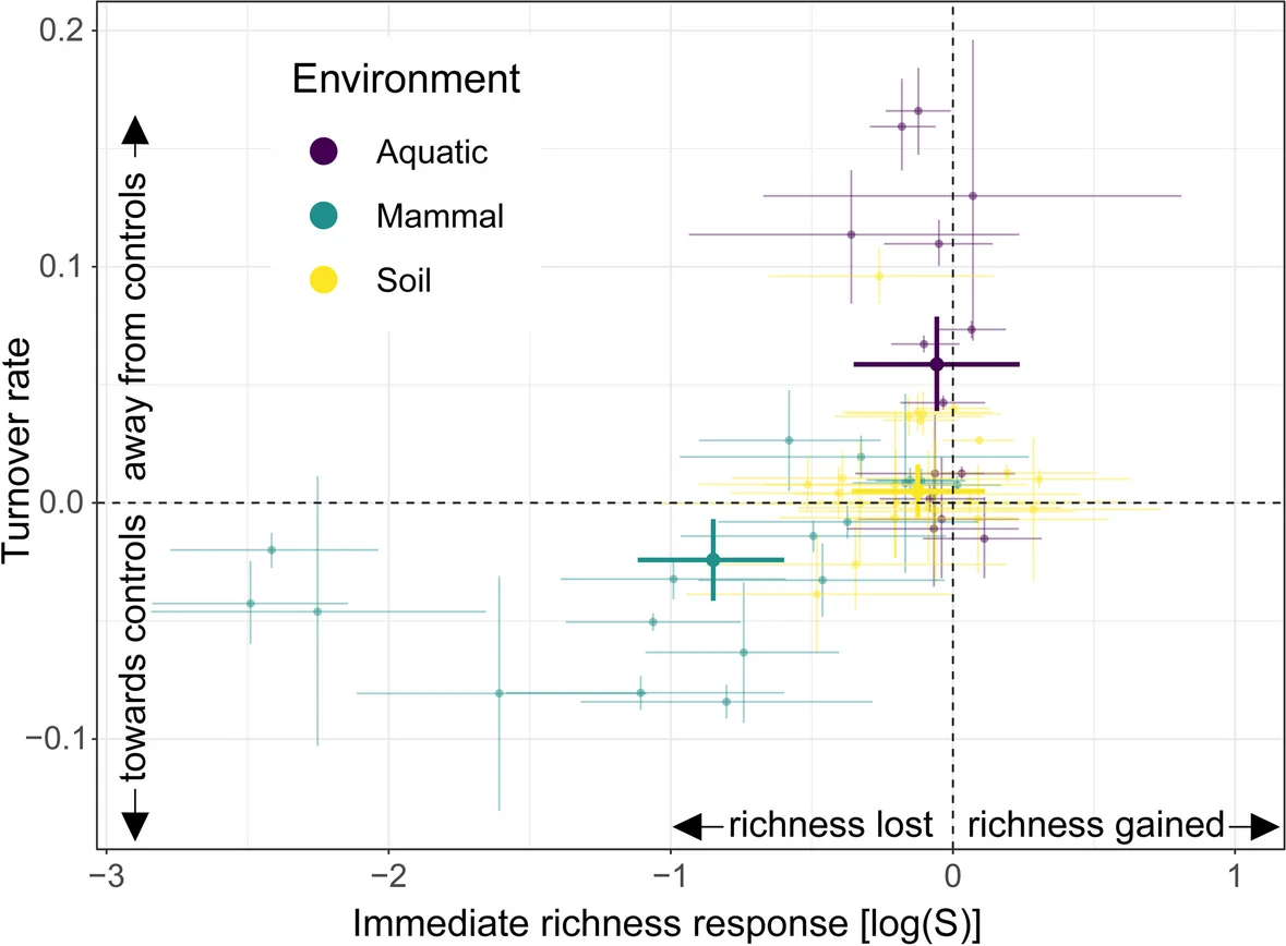Open access visualization of Scatter Plot, Error Bars, Disturbance, Richness, Microbiome