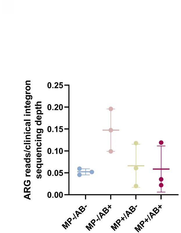 Open access visualization of Scatter Plot, Error Bars, ARG Load, Clinical Integron Cassette Arrays, Freshwater Bacteria