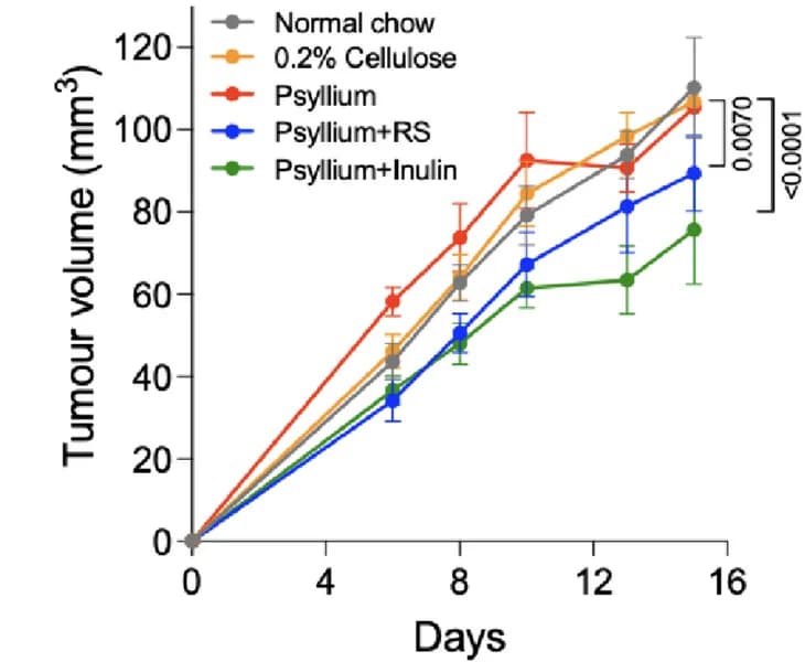Open access visualization of Line Plot, Error Bars, UPPL1591 Allografts, Normal Chow, Low Fiber Diet
