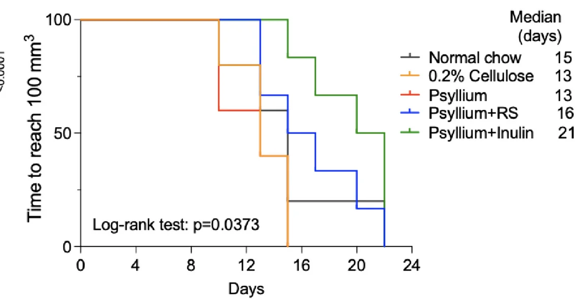 Open access visualization of Survival Curve, Line Step, KaplanMeier Survival Curve, UPPL1591 Allografts, Tumor Volume