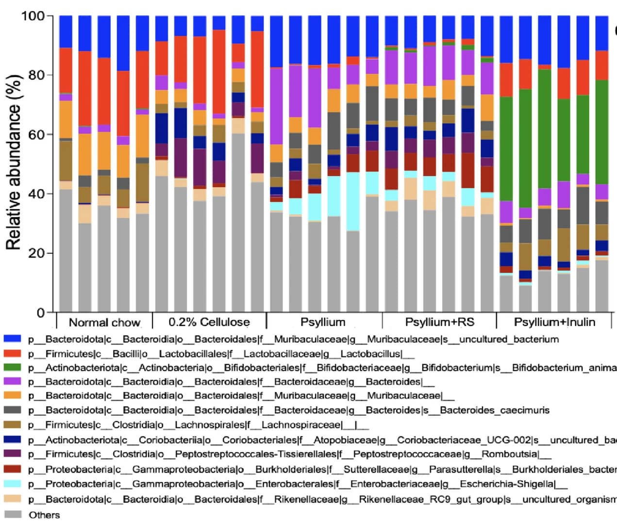 Open access visualization of Stacked Bar Plot, Fecal Microbiota, Phylogenetic Composition, Tumors