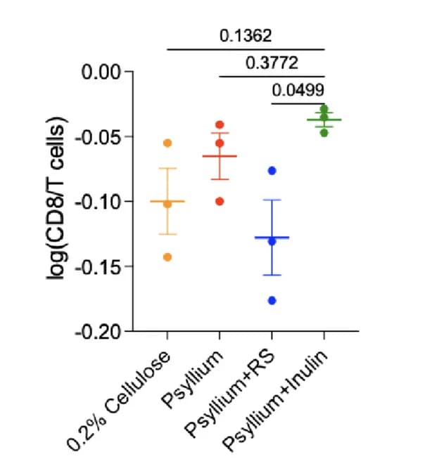Open access visualization of Scatter Plot, Error Bars, NanoString Analysis, CD8+ Cells, T Cells