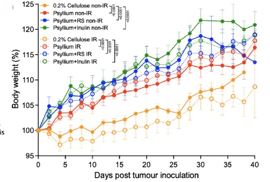 Open access visualization of Line Plot, Error Bars, Body Weight, Mice, Modified Diets