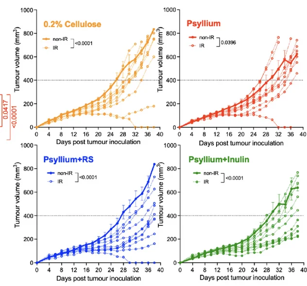 Open access visualization of Line Plot, Error Bars, Tumour Growth, Irradiation, Mice