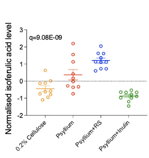Open access visualization of Scatter Plot, Error Bars, Caecal Isoferulic Acid, Dietary Groups, ANOVA Test