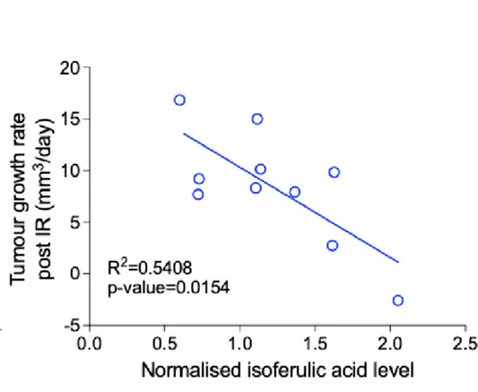 Open access visualization of Scatter Plot, Regression Plot, Caecal Isoferulic Acid, Tumor Growth Rate, Psyllium