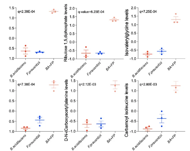 Open access visualization of Scatter Plot, Error Bars, Metabolites, Bacterial Supernatant, Coculture