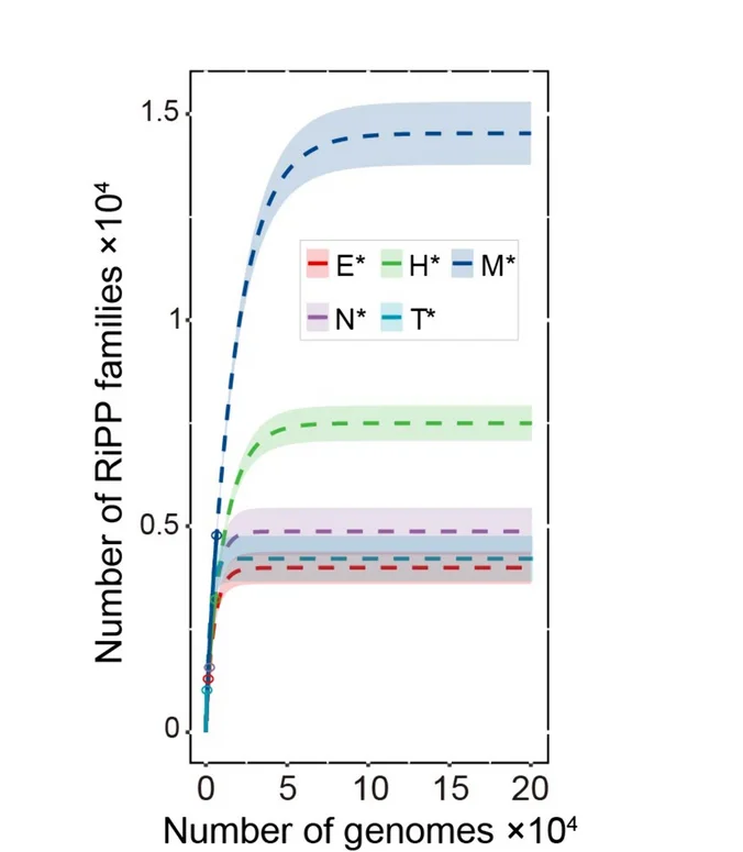 Open access visualization of Line Plot, Error Bars, Rarefaction Curves, RiPP Families, Ecosystems