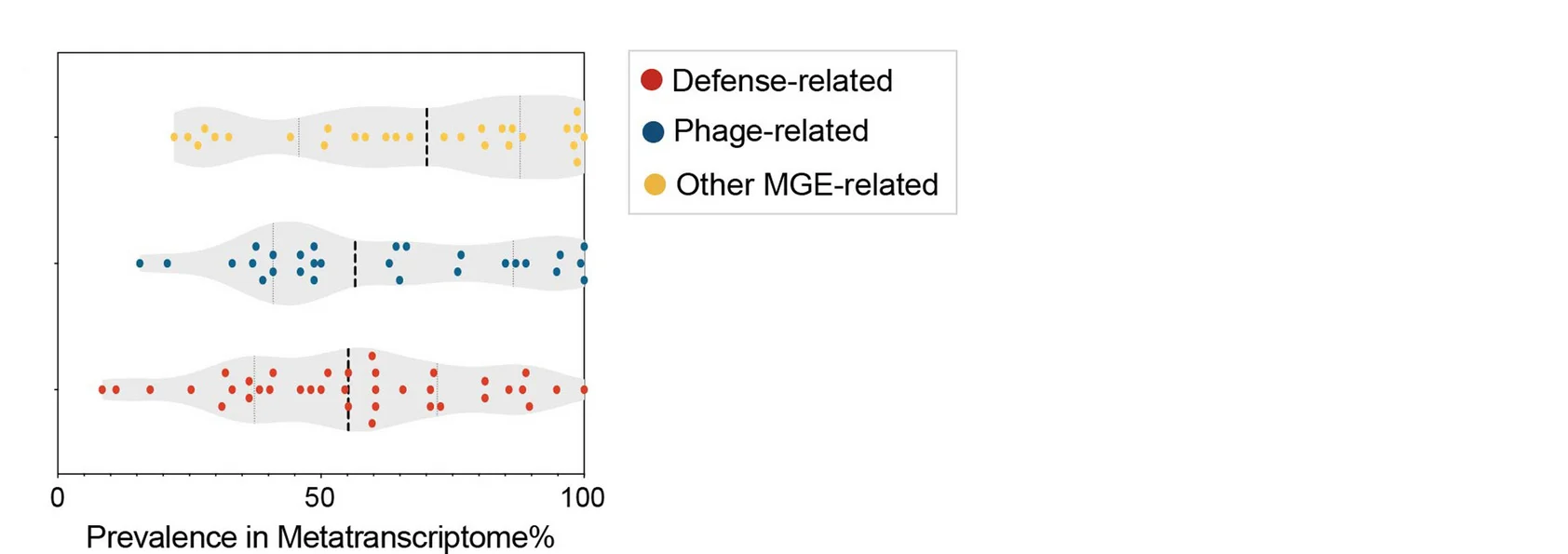 Open access visualization of Violin Plot, Scatter Plot, Protein Families, RiPP Families, Co-expression Analysis