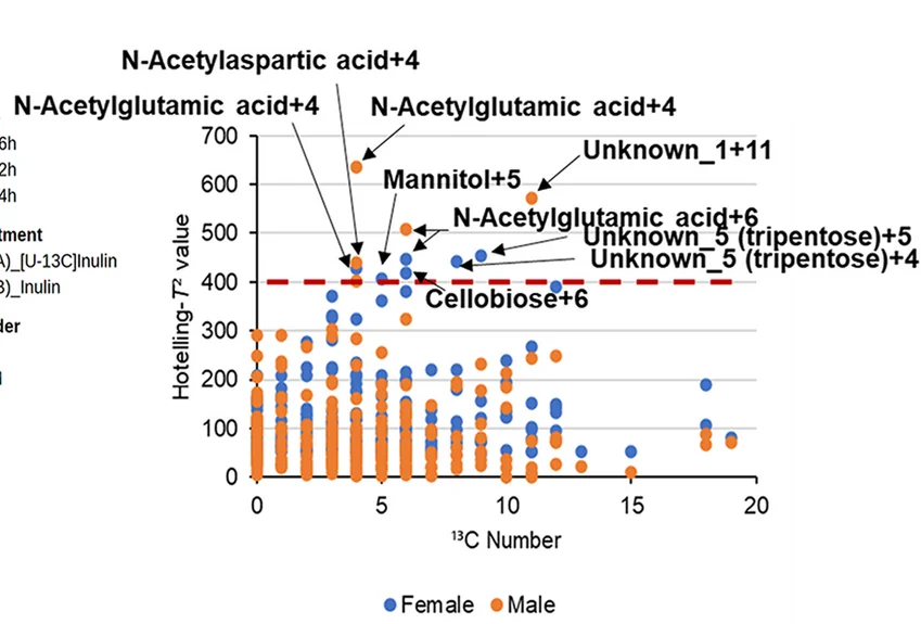 Open access visualization of Scatter Plot, Time-series Analysis, Cecum, Metabolome, Inulin