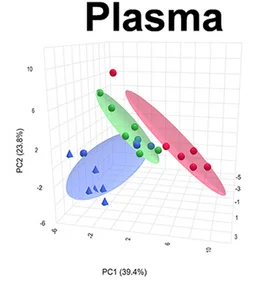 Open access visualization of 3D Plot, PCA, Mouse, Plasma, Liver