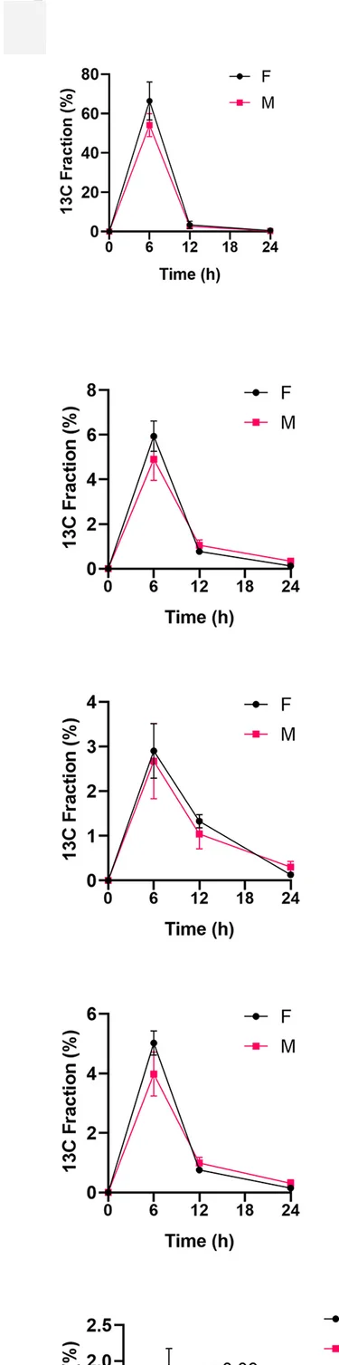 Open access visualization of Line Plot, Error Bars, Time-Dependent Changes, 13 C n -Lactate, Statistical Analysis