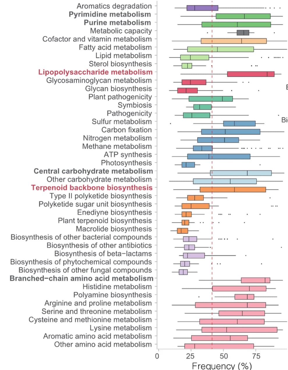 Open access visualization of Box Plot, CABs Genes, Functional Modules, Ciliates, Symbiotic Bacteria