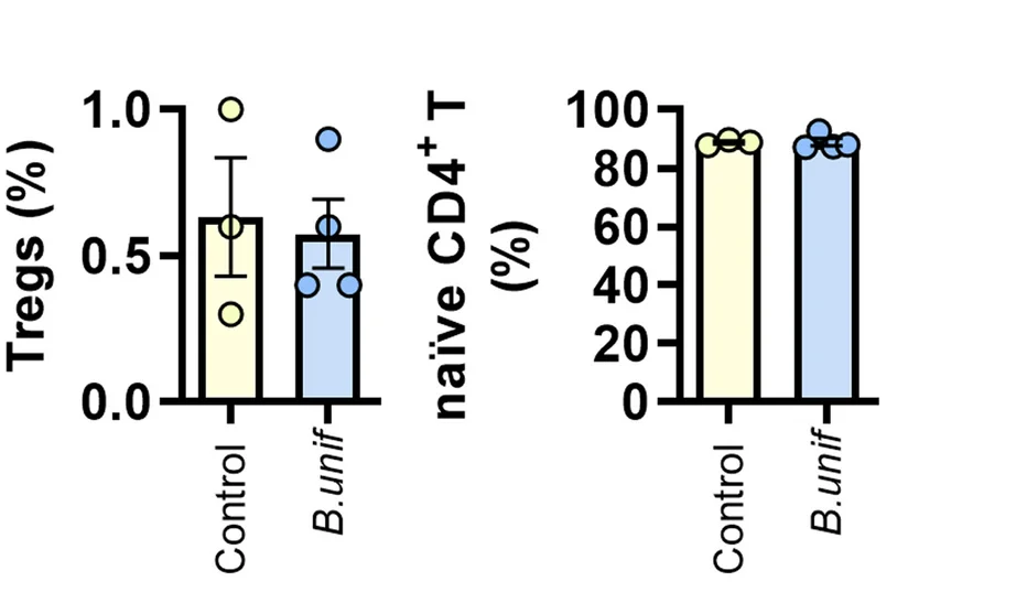 Open access visualization of Bar Plot, Error Bars, Scatter Plot, Regulatory T Cells, Naive CD4+ T Cells