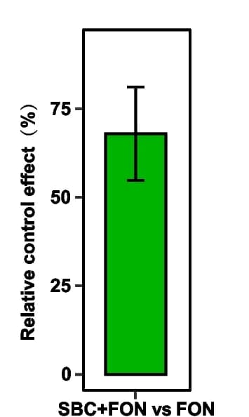 Open access visualization of Bar Plot, Error Bars, Relative Control Effect, SynCom, Disease Index