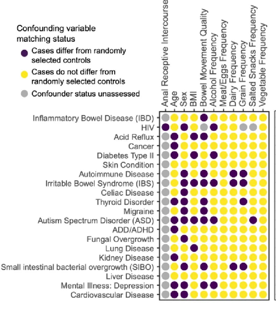 Open access visualization of Heatmap, American Gut Project, Cases, Controls, Confounding Variables