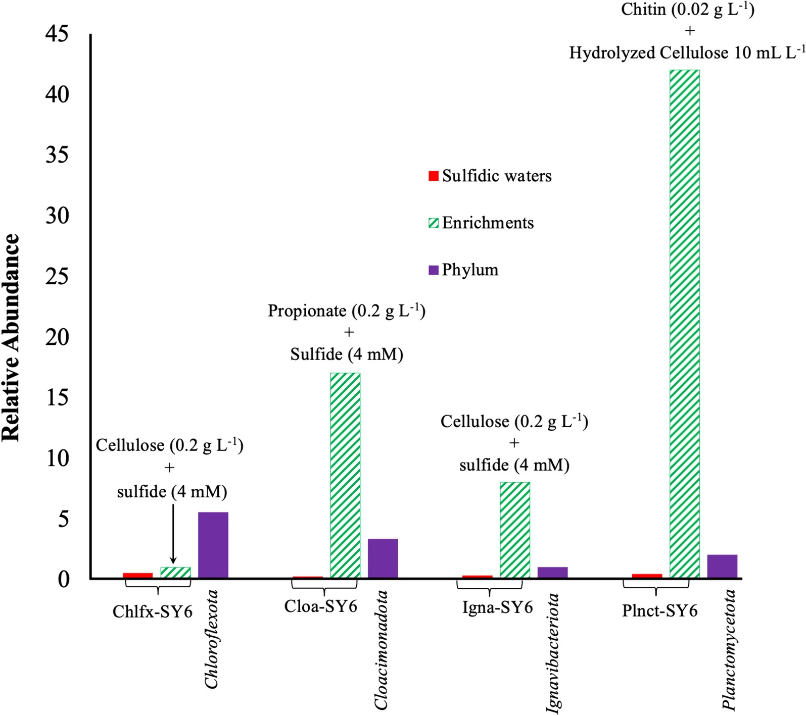 Open access visualization of Clustered, Bar Plot, Chloroflexota Bacterium, Cloacimonadota Bacterium, Ignavibacteriota Bacterium