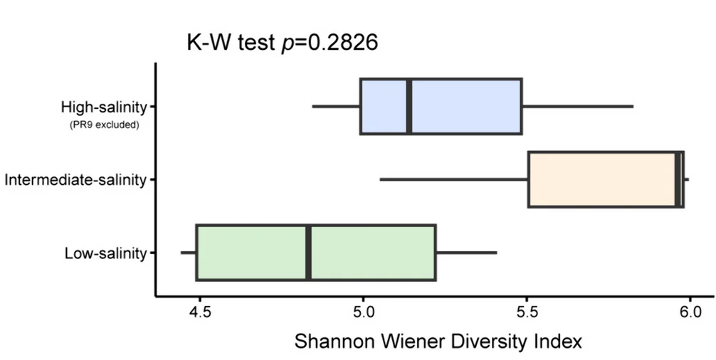Open access visualization of Box Plot, Shannon-Wiener Diversity Index, Salinity Categories, Metagenomes
