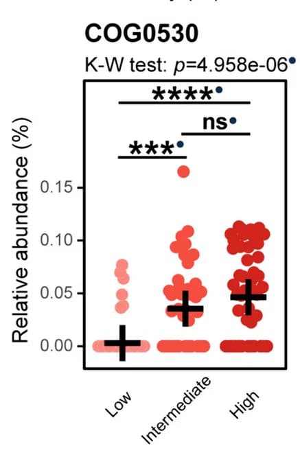 Open access visualization of Scatter Plot, Error Bars, Relative Abundance, Stenohaline MAGs, COG0530